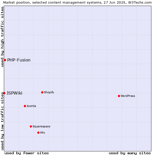 Market position of PHP-Fusion vs. JSPWiki