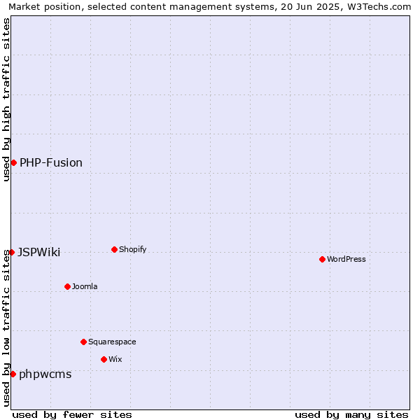 Market position of PHP-Fusion vs. phpwcms vs. JSPWiki