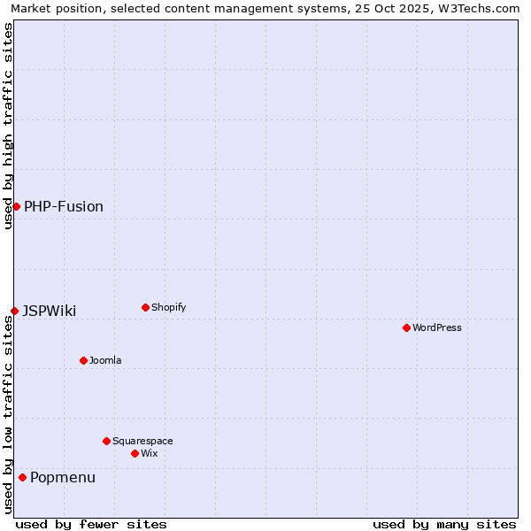 Market position of Popmenu vs. PHP-Fusion vs. JSPWiki