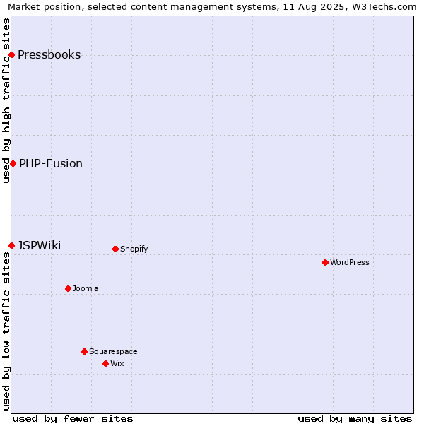 Market position of PHP-Fusion vs. JSPWiki vs. Pressbooks