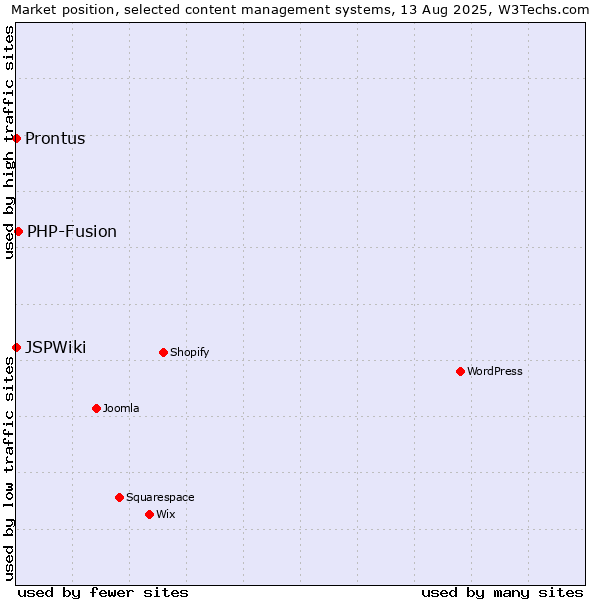 Market position of PHP-Fusion vs. Prontus vs. JSPWiki
