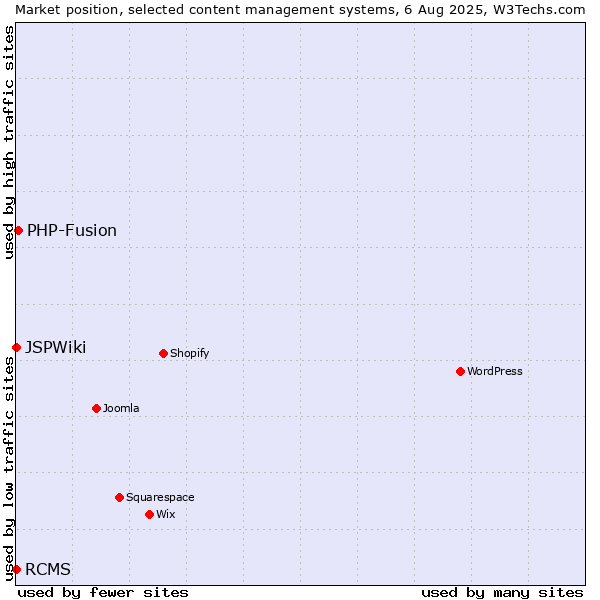 Market position of PHP-Fusion vs. RCMS vs. JSPWiki