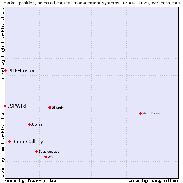 Market position of Robo Gallery vs. PHP-Fusion vs. JSPWiki