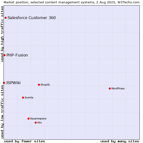 Market position of Salesforce Customer 360 vs. PHP-Fusion vs. JSPWiki