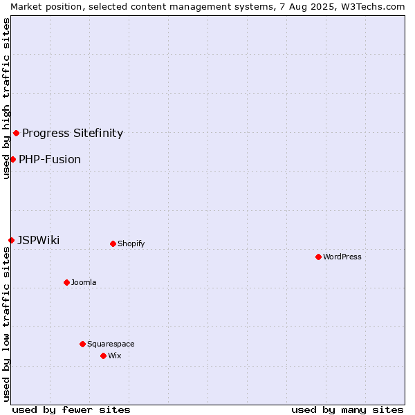 Market position of Progress Sitefinity vs. PHP-Fusion vs. JSPWiki