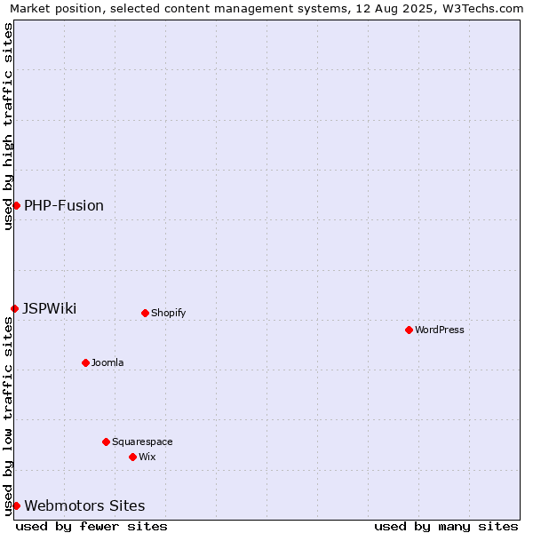 Market position of Webmotors Sites vs. PHP-Fusion vs. JSPWiki