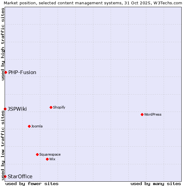 Market position of PHP-Fusion vs. StarOffice vs. JSPWiki