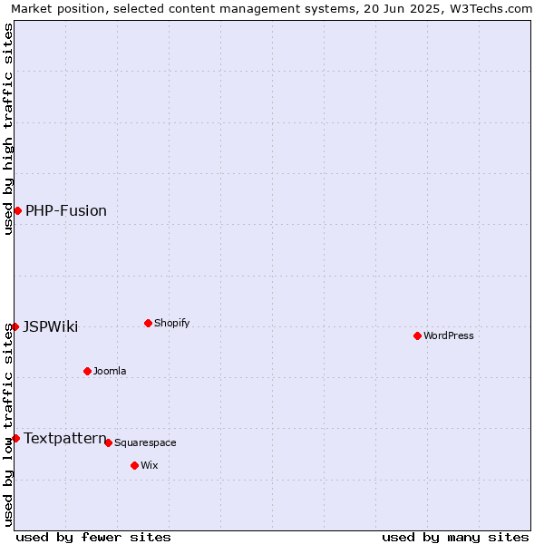Market position of PHP-Fusion vs. Textpattern vs. JSPWiki