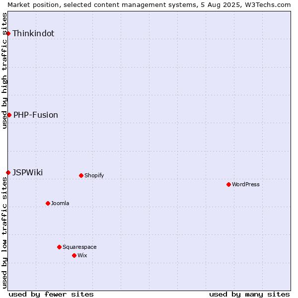 Market position of PHP-Fusion vs. Thinkindot vs. JSPWiki