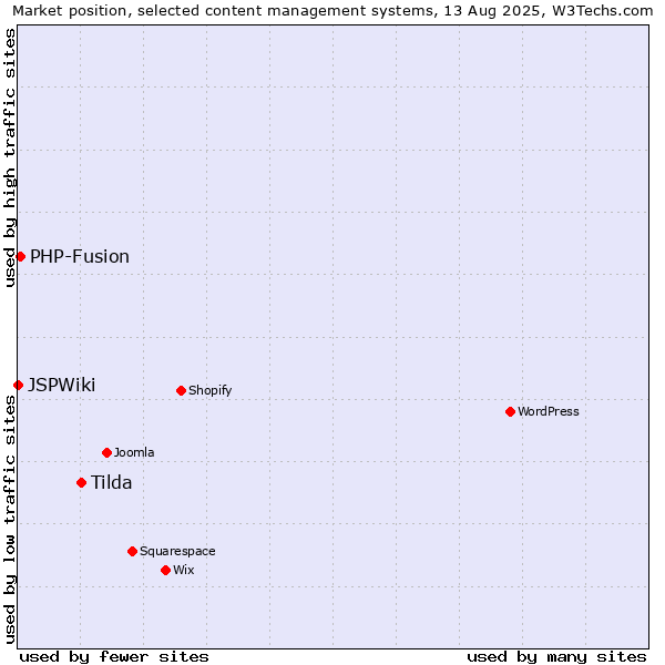 Market position of Tilda vs. PHP-Fusion vs. JSPWiki