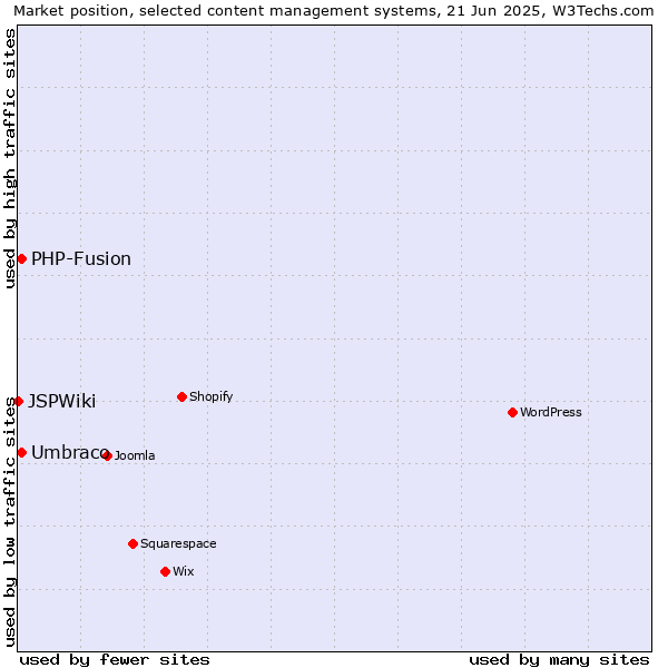 Market position of Umbraco vs. PHP-Fusion vs. JSPWiki