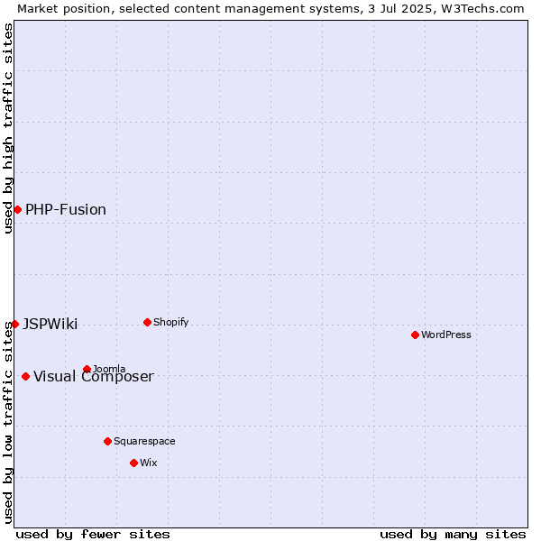 Market position of Visual Composer vs. PHP-Fusion vs. JSPWiki