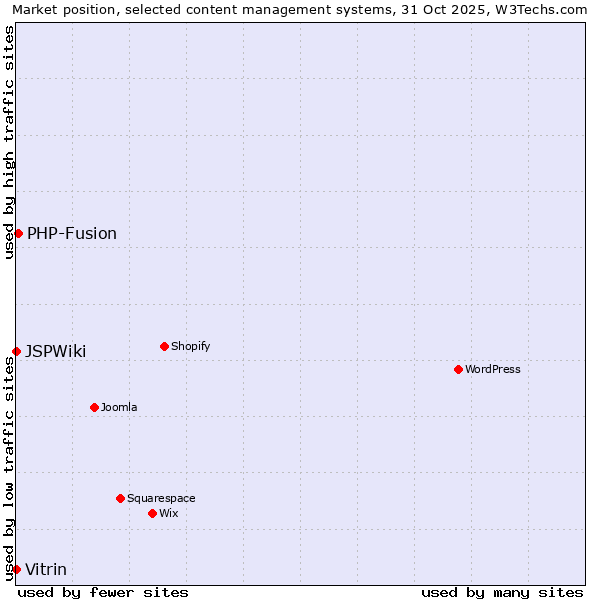 Market position of PHP-Fusion vs. Vitrin vs. JSPWiki