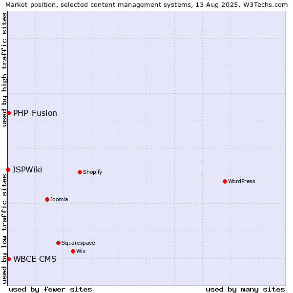 Market position of PHP-Fusion vs. WBCE CMS vs. JSPWiki
