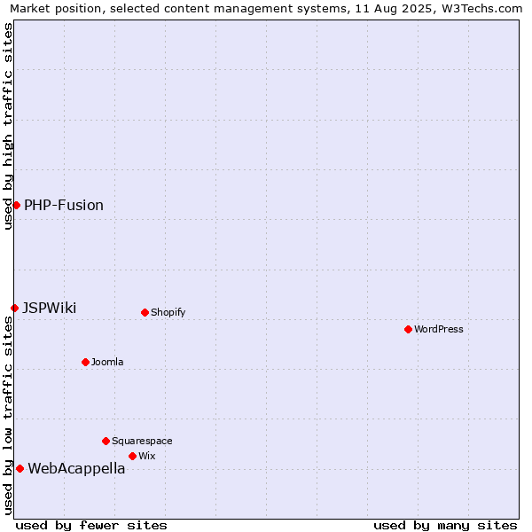 Market position of WebAcappella vs. PHP-Fusion vs. JSPWiki