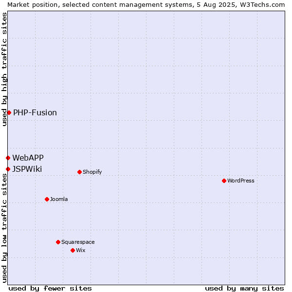Market position of PHP-Fusion vs. WebAPP vs. JSPWiki