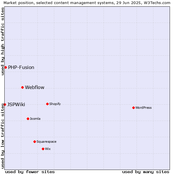 Market position of Webflow vs. PHP-Fusion vs. JSPWiki