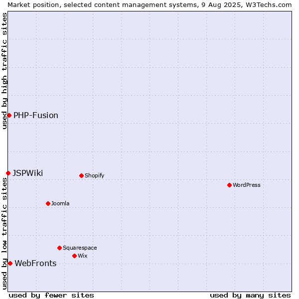 Market position of WebFronts vs. PHP-Fusion vs. JSPWiki