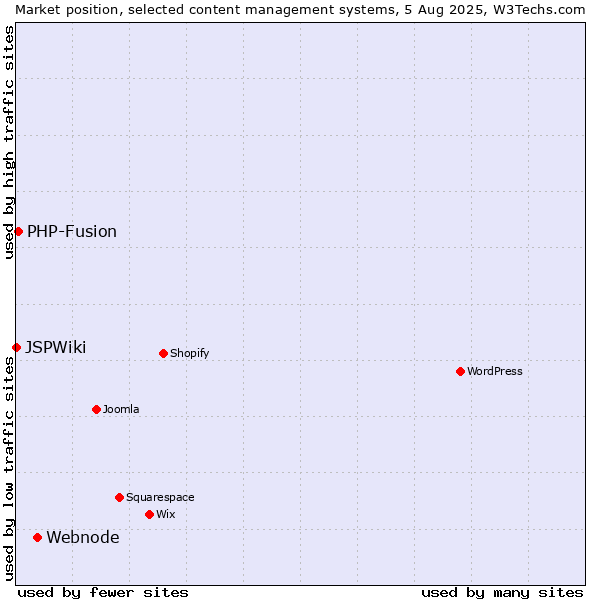 Market position of Webnode vs. PHP-Fusion vs. JSPWiki