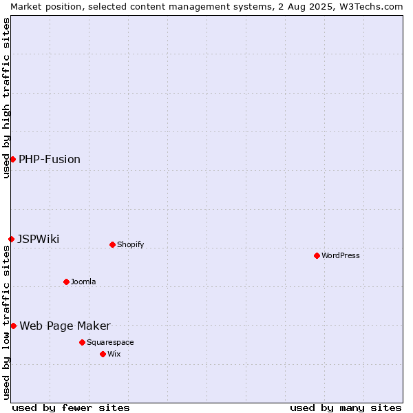 Market position of Web Page Maker vs. PHP-Fusion vs. JSPWiki