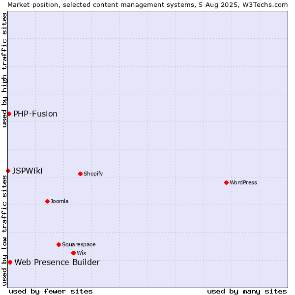 Market position of Web Presence Builder vs. PHP-Fusion vs. JSPWiki