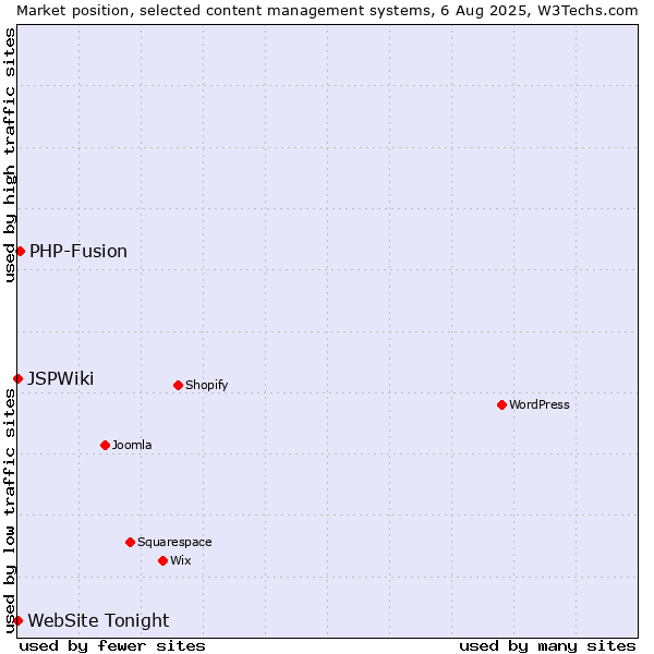 Market position of PHP-Fusion vs. JSPWiki vs. WebSite Tonight