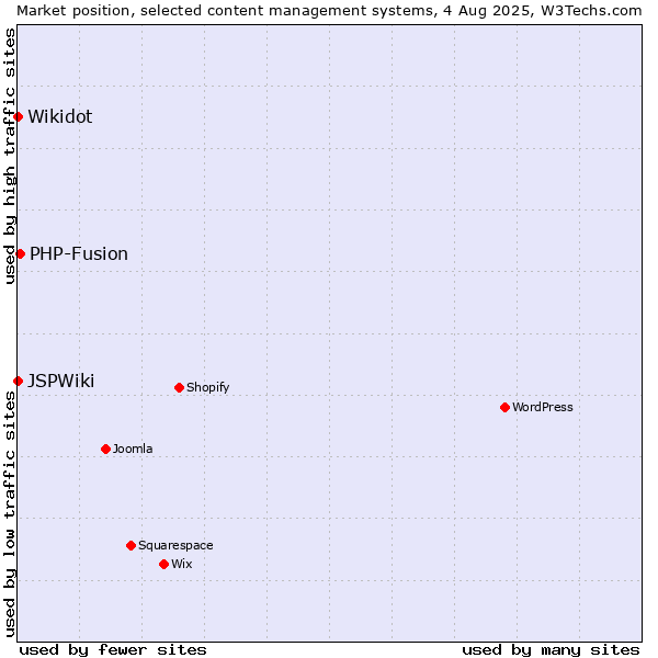 Market position of PHP-Fusion vs. Wikidot vs. JSPWiki