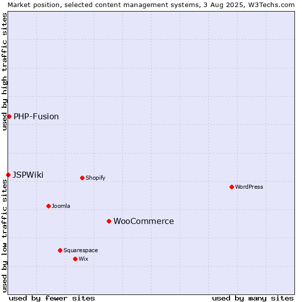 Market position of WooCommerce vs. PHP-Fusion vs. JSPWiki