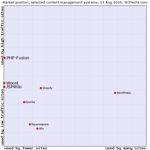 Market position of PHP-Fusion vs. Woost vs. JSPWiki