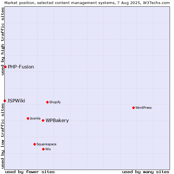 Market position of WPBakery vs. PHP-Fusion vs. JSPWiki