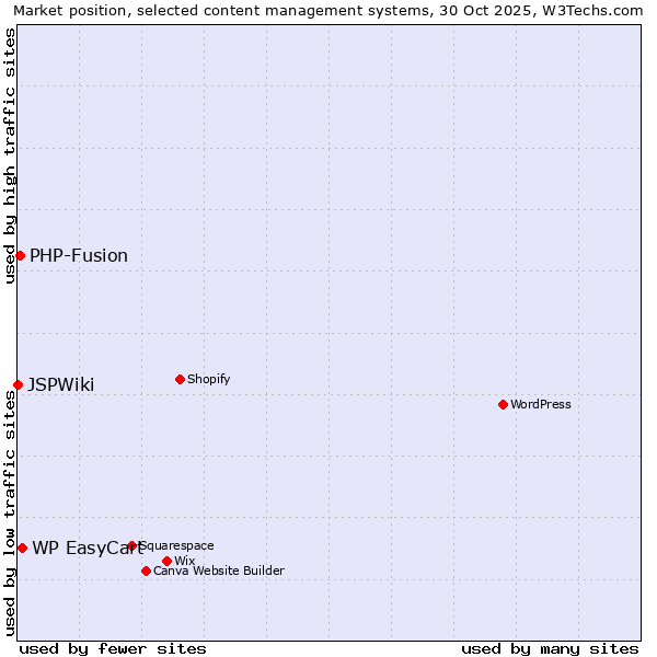 Market position of WP EasyCart vs. PHP-Fusion vs. JSPWiki