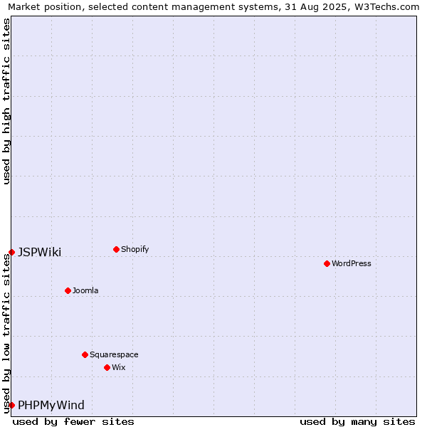 Market position of PHPMyWind vs. JSPWiki