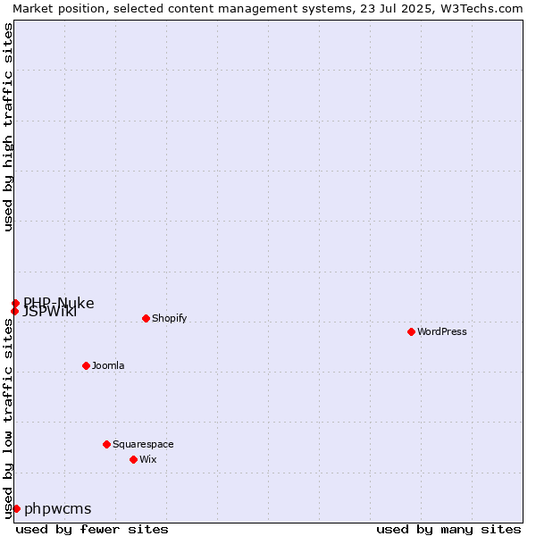 Market position of phpwcms vs. PHP-Nuke vs. JSPWiki