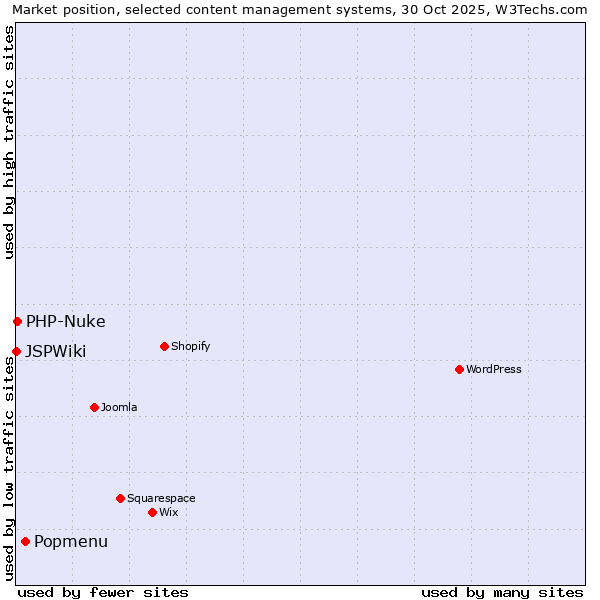 Market position of Popmenu vs. PHP-Nuke vs. JSPWiki