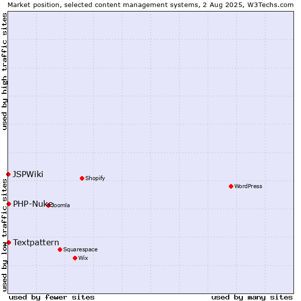Market position of Textpattern vs. PHP-Nuke vs. JSPWiki
