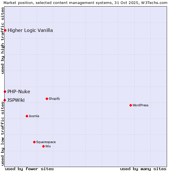 Market position of Higher Logic Vanilla vs. PHP-Nuke vs. JSPWiki