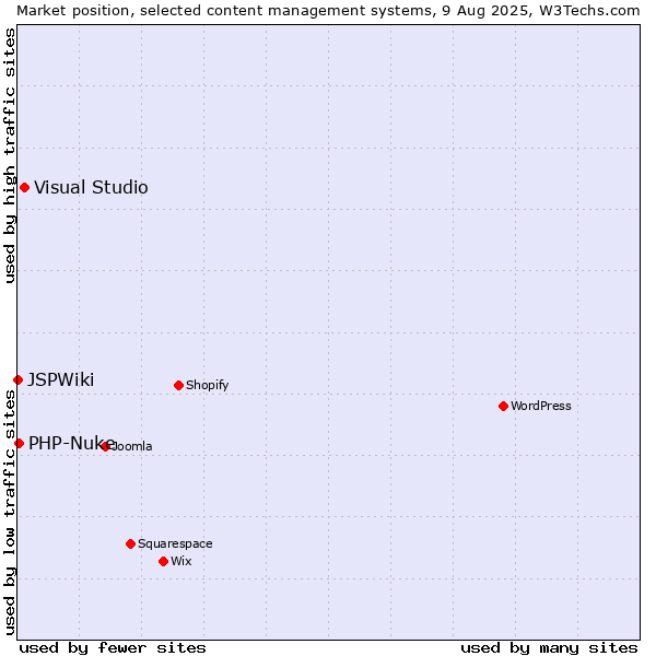 Market position of Visual Studio vs. PHP-Nuke vs. JSPWiki