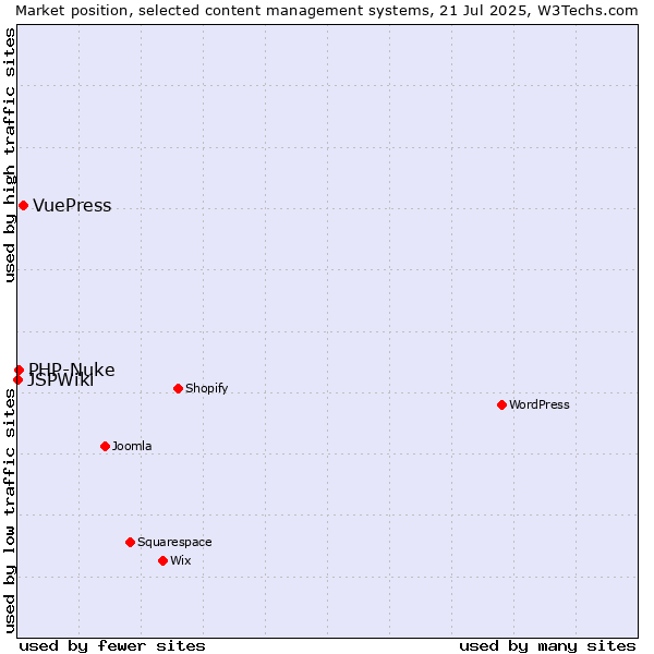 Market position of VuePress vs. PHP-Nuke vs. JSPWiki