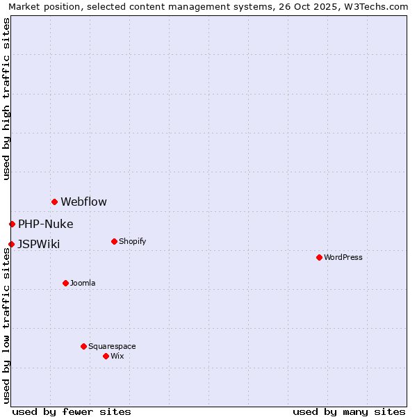 Market position of Webflow vs. PHP-Nuke vs. JSPWiki