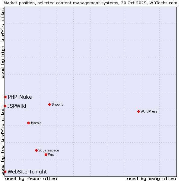 Market position of PHP-Nuke vs. JSPWiki vs. WebSite Tonight