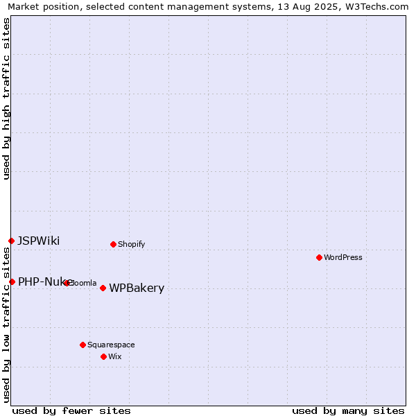Market position of WPBakery vs. PHP-Nuke vs. JSPWiki