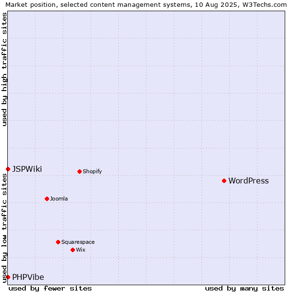 Market position of WordPress vs. PHPVibe vs. JSPWiki