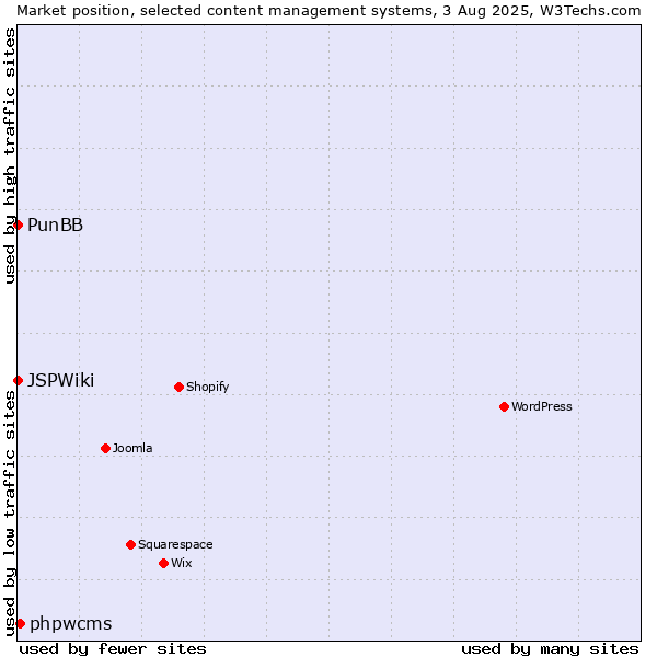 Market position of phpwcms vs. PunBB vs. JSPWiki