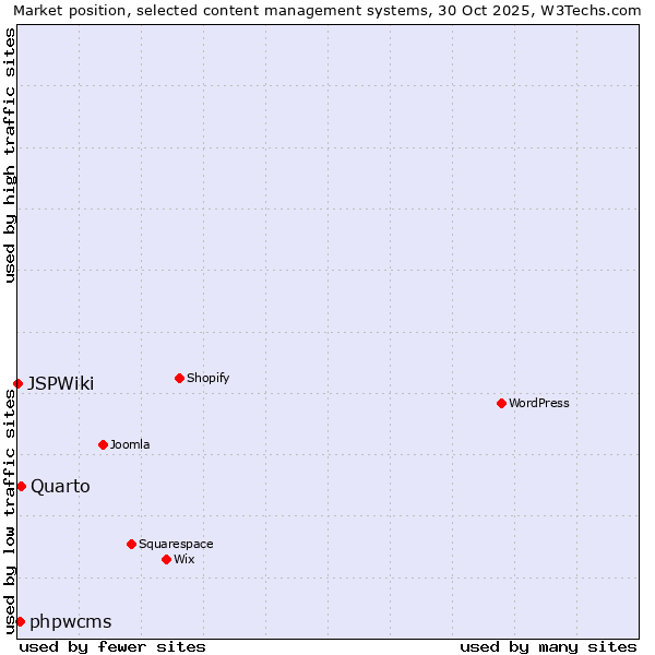Market position of Quarto vs. phpwcms vs. JSPWiki