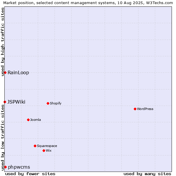Market position of phpwcms vs. RainLoop vs. JSPWiki