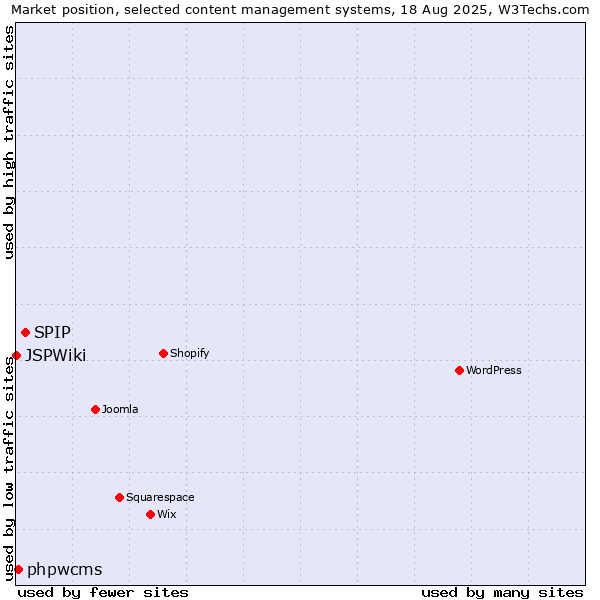 Market position of SPIP vs. phpwcms vs. JSPWiki