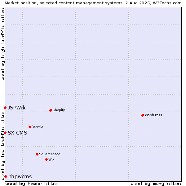 Market position of phpwcms vs. SX CMS vs. JSPWiki