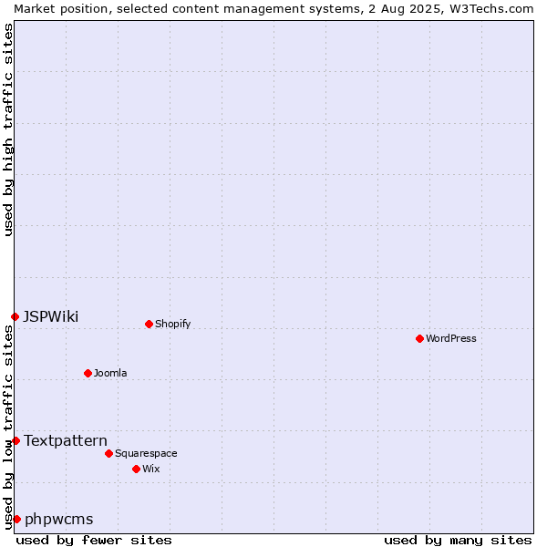 Market position of phpwcms vs. Textpattern vs. JSPWiki