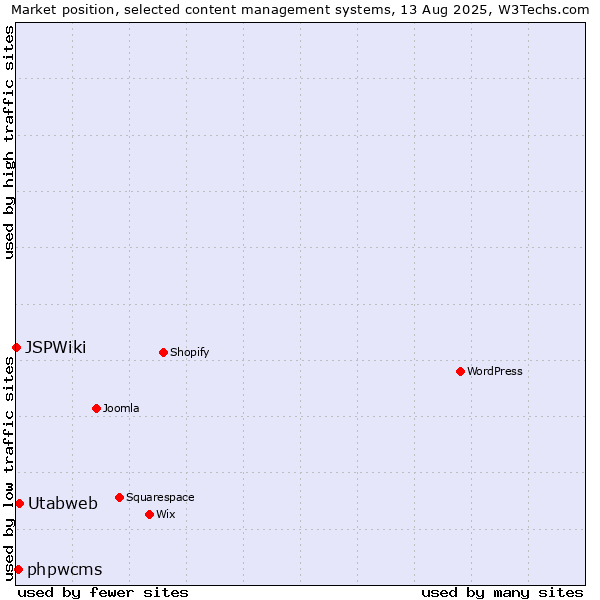 Market position of Utabweb vs. phpwcms vs. JSPWiki
