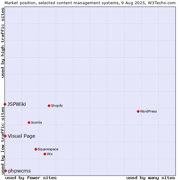 Market position of phpwcms vs. Visual Page vs. JSPWiki